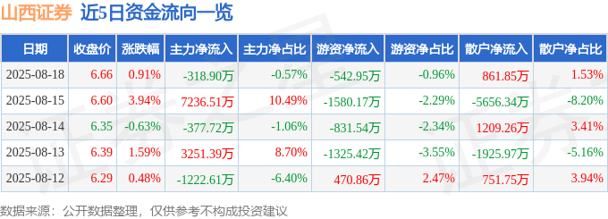 股票行情快报:山西证券(002500)8月18日主力资金净卖出318.90万元