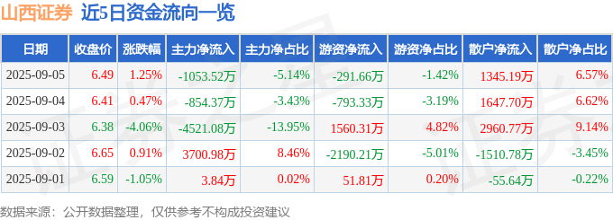 股票行情快报:山西证券(002500)9月5日主力资金净卖出1053.52万元