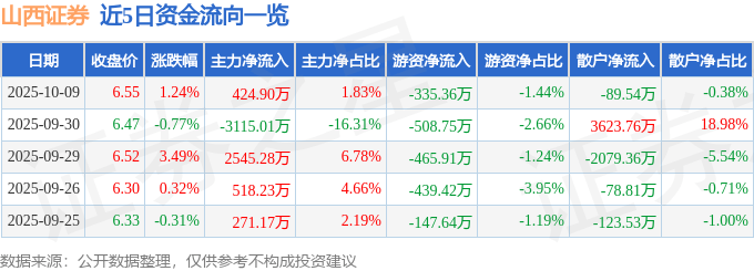 股票行情快报:山西证券(002500)10月9日主力资金净买入424.90万元