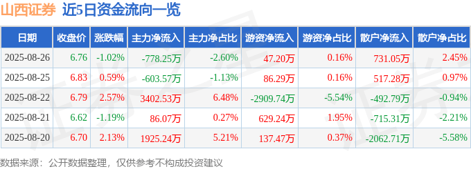 股票行情快报:山西证券(002500)8月26日主力资金净卖出778.25万元