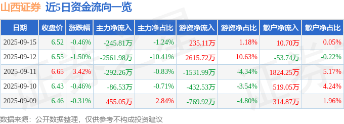 股票行情快报:山西证券(002500)9月15日主力资金净卖出245.81万元
