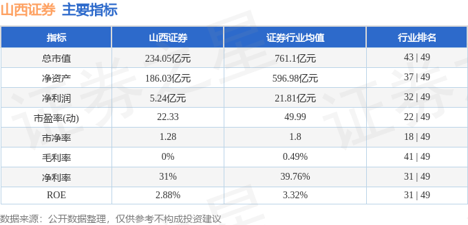 股票行情快报:山西证券(002500)9月15日主力资金净卖出245.81万元