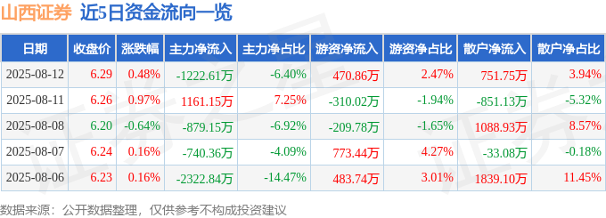 股票行情快报:山西证券(002500)8月12日主力资金净卖出1222.61万元