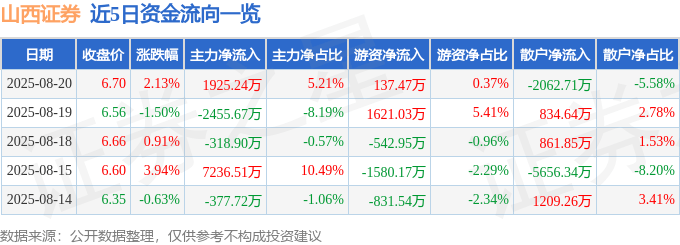 股票行情快报:山西证券(002500)8月20日主力资金净买入1925.24万元