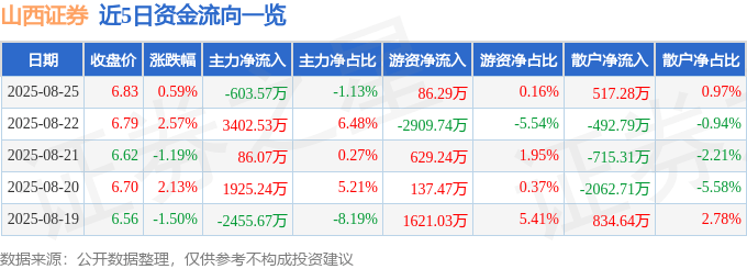 股票行情快报:山西证券(002500)8月25日主力资金净卖出603.57万元