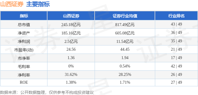 股票行情快报:山西证券(002500)8月25日主力资金净卖出603.57万元