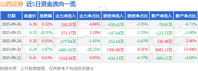 股票行情快报:山西证券(002500)9月26日主力资金净买入518.23万元