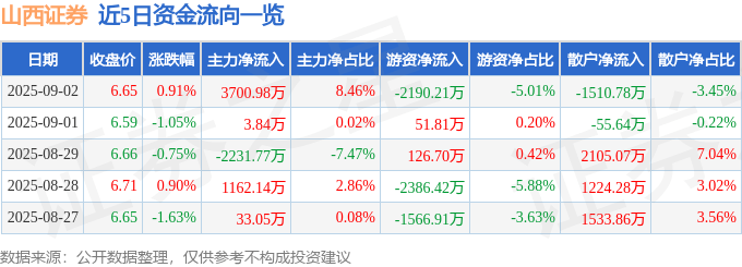 股票行情快报:山西证券(002500)9月2日主力资金净买入3700.98万元