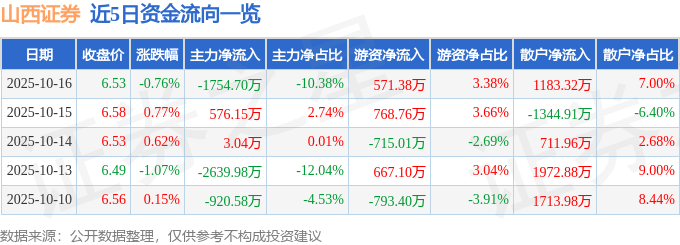 股票行情快报:山西证券(002500)10月16日主力资金净卖出1754.70万元