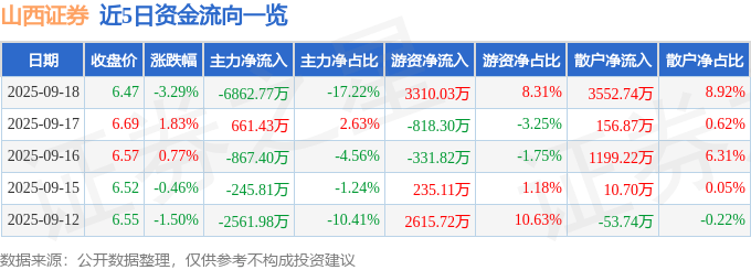 股票行情快报:山西证券(002500)9月18日主力资金净卖出6862.77万元