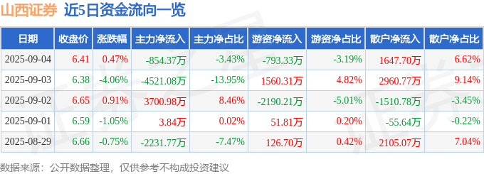 股票行情快报:山西证券(002500)9月4日主力资金净卖出854.37万元