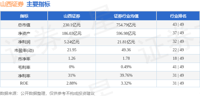 股票行情快报:山西证券(002500)9月4日主力资金净卖出854.37万元
