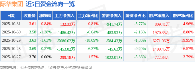 股票行情快报:际华集团(601718)10月31日主力资金净买入132.33万元