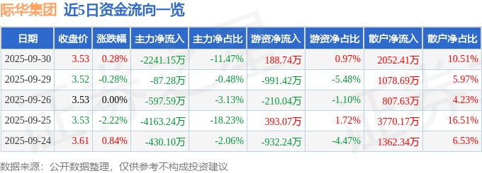 股票行情快报:际华集团(601718)9月30日主力资金净卖出2241.15万元
