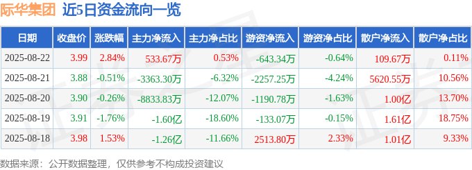 股票行情快报:际华集团(601718)8月22日主力资金净买入533.67万元
