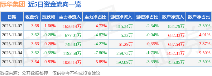 股票行情快报:际华集团(601718)11月7日主力资金净买入1650.14万元
