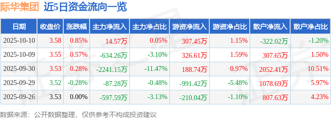 股票行情快报:际华集团(601718)10月10日主力资金净买入14.57万元