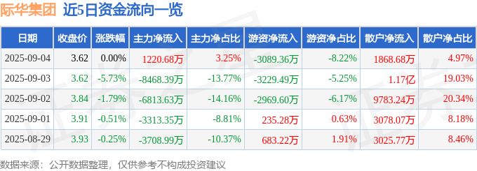 股票行情快报:际华集团(601718)9月4日主力资金净买入1220.68万元