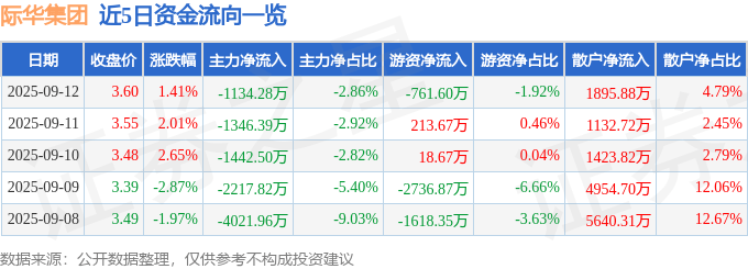 股票行情快报：际华集团（601718）9月12日主力资金净卖出1134.28万元