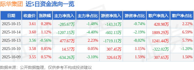 股票行情快报：际华集团（601718）10月15日主力资金净卖出285.67万元