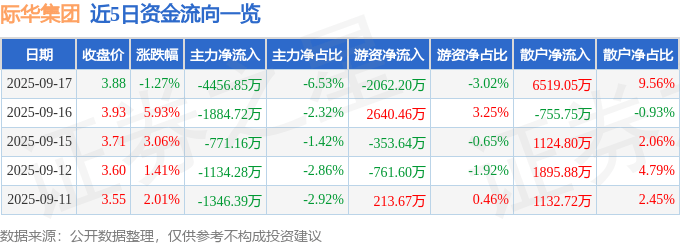 股票行情快报:际华集团(601718)9月17日主力资金净卖出4456.85万元