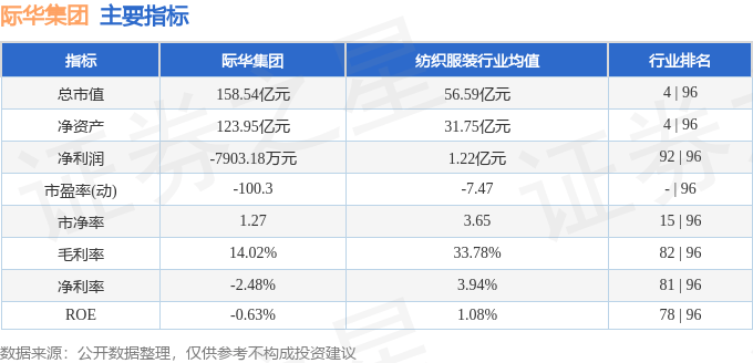 股票行情快报:际华集团(601718)9月24日主力资金净卖出430.10万元