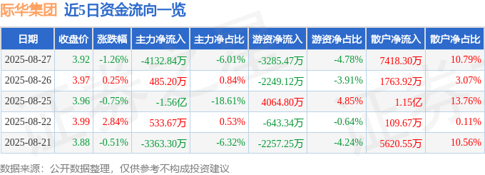 股票行情快报:际华集团(601718)8月27日主力资金净卖出4132.84万元