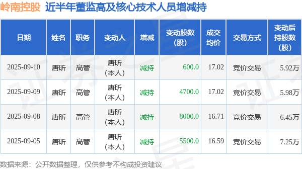岭南控股：9月10日高管唐昕减持股份合计600股