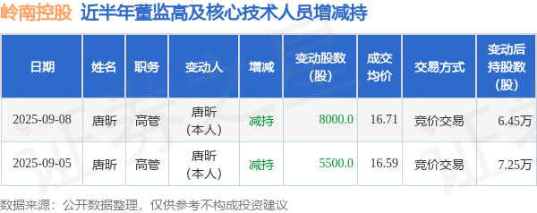 岭南控股：9月8日高管唐昕减持股份合计8000股