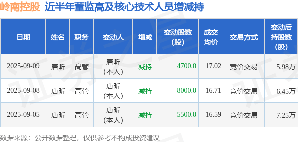 岭南控股：9月9日高管唐昕减持股份合计4700股