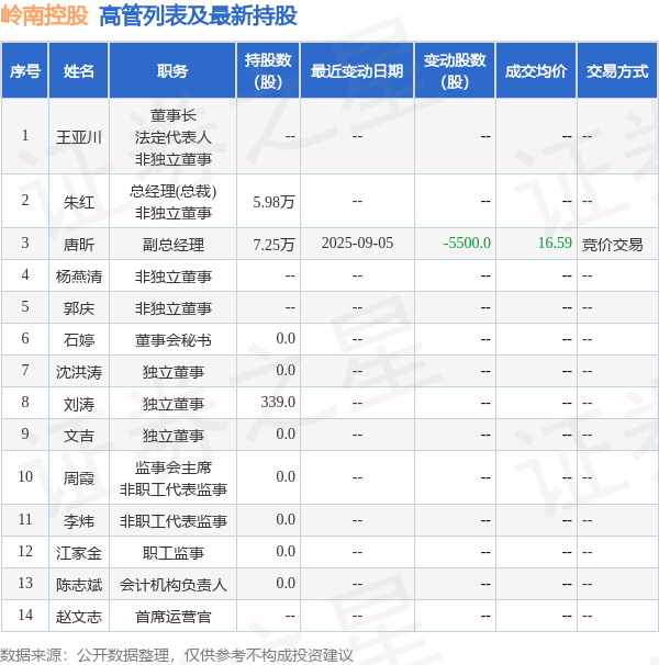 岭南控股:9月18日高管唐昕减持股份合计300股