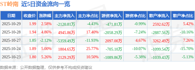 股票行情快报：ST岭南（002717）10月29日主力资金净卖出2120.81万元