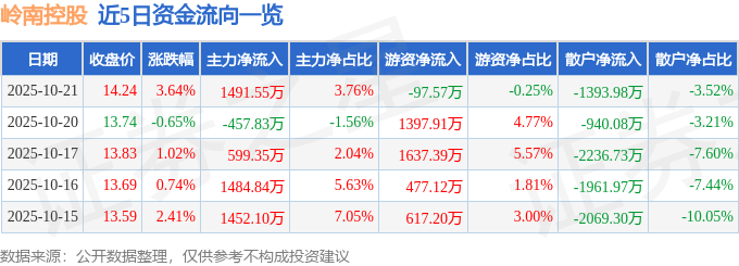 股票行情快报：岭南控股（000524）10月21日主力资金净买入1491.55万元