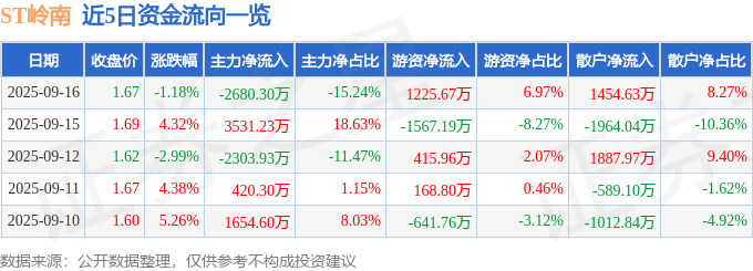 股票行情快报：ST岭南（002717）9月16日主力资金净卖出2680.30万元
