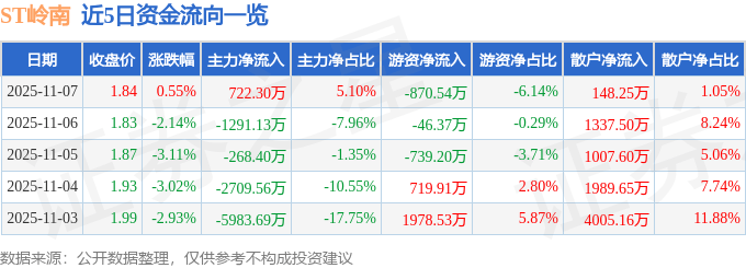 股票行情快报：ST岭南（002717）11月7日主力资金净买入722.30万元
