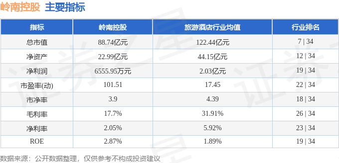 股票行情快报:岭南控股(000524)11月10日主力资金净卖出744.13万元