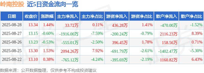 股票行情快报：岭南控股（000524）8月28日主力资金净买入33.72万元