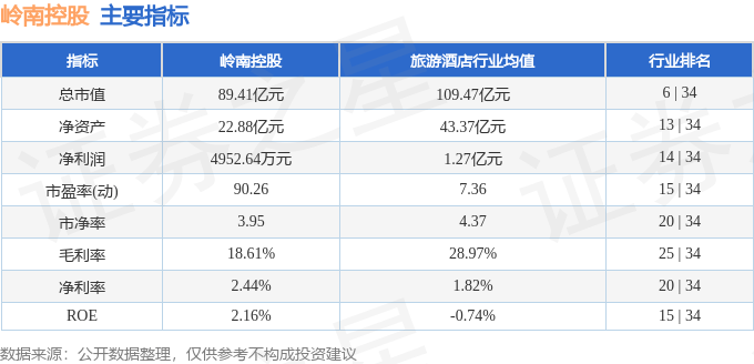 股票行情快报：岭南控股（000524）8月28日主力资金净买入33.72万元