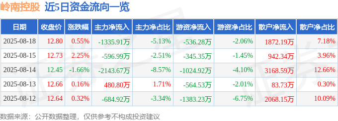 股票行情快报：岭南控股（000524）8月18日主力资金净卖出1335.91万元