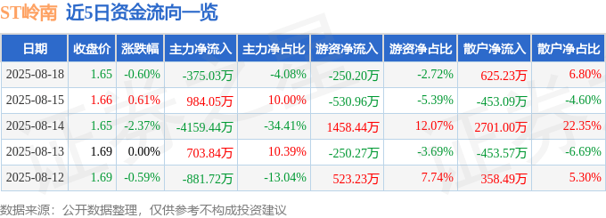股票行情快报：ST岭南（002717）8月18日主力资金净卖出375.03万元
