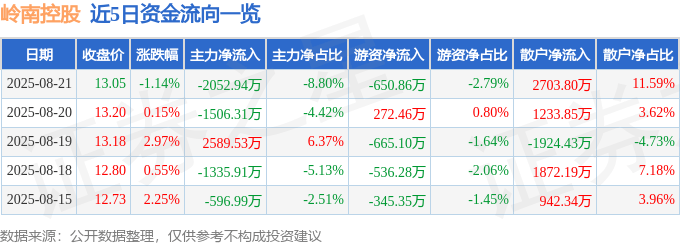 股票行情快报：岭南控股（000524）8月21日主力资金净卖出2052.94万元