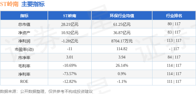 股票行情快报：ST岭南（002717）10月10日主力资金净卖出20.66万元