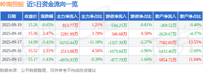 股票行情快报：岭南控股（000524）9月19日主力资金净买入813.77万元