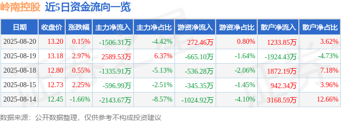 股票行情快报：岭南控股（000524）8月20日主力资金净卖出1506.31万元