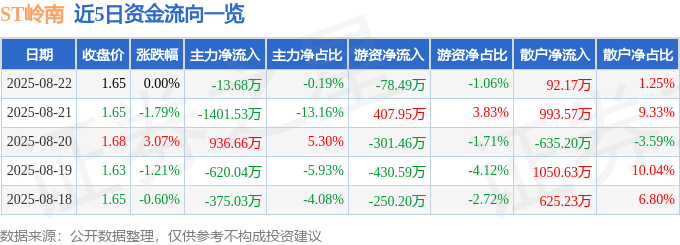 股票行情快报：ST岭南（002717）8月22日主力资金净卖出13.68万元