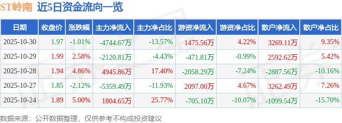 股票行情快报：ST岭南（002717）10月30日主力资金净卖出4744.67万元