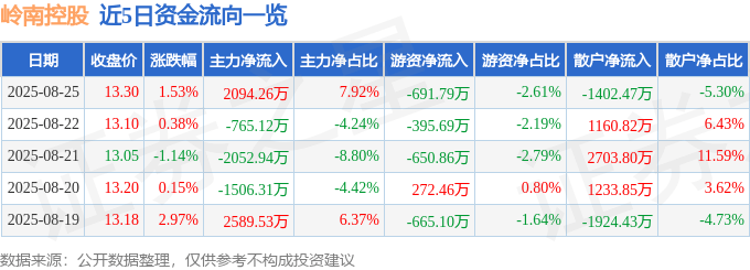 股票行情快报：岭南控股（000524）8月25日主力资金净买入2094.26万元