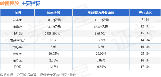 股票行情快报:岭南控股(000524)8月26日主力资金净卖出555.01万元