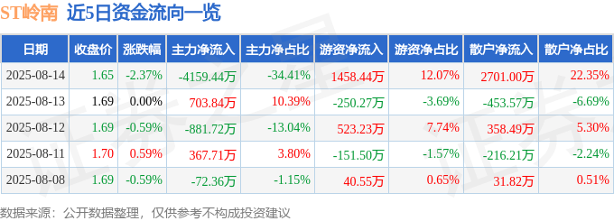 股票行情快报：ST岭南（002717）8月14日主力资金净卖出4159.44万元