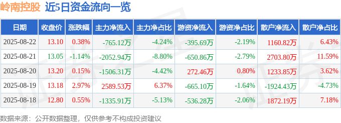 股票行情快报：岭南控股（000524）8月22日主力资金净卖出765.12万元